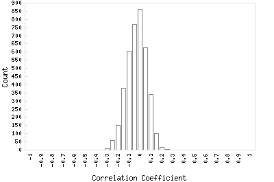 global histogram of correlation distribution