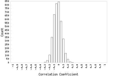 global histogram of correlation distribution